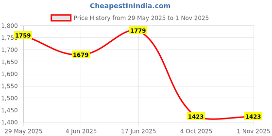 flipkart.com scholl Women Wedges Sandal scholl Price History Graph from 29 May 2025 to 31 Oct 2025