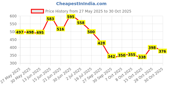 flipkart.com colo Women Wedges Sandal colo Price History Graph from 27 May 2025 to 30 Oct 2025