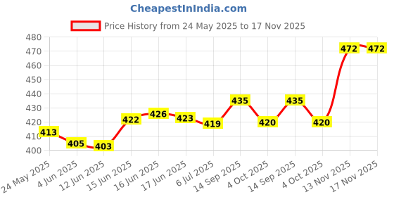flipkart.com denill Women Wedges Sandal denill Price History Graph from 24 May 2025 to 17 Nov 2025