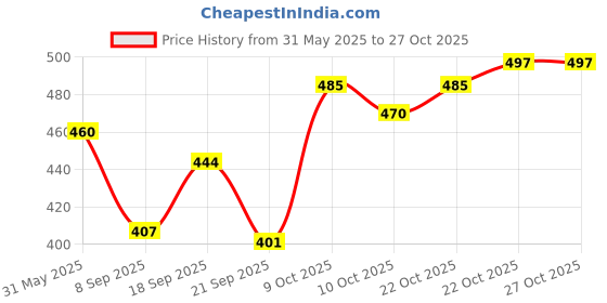 flipkart.com pennen Women Wedges Sandal pennen Price History Graph from 31 May 2025 to 27 Oct 2025