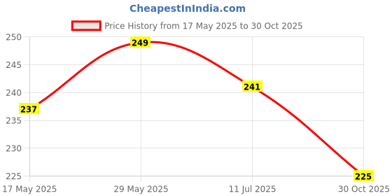 flipkart.com supermet Women Wedges Sandal supermet Price History Graph from 17 May 2025 to 30 Oct 2025