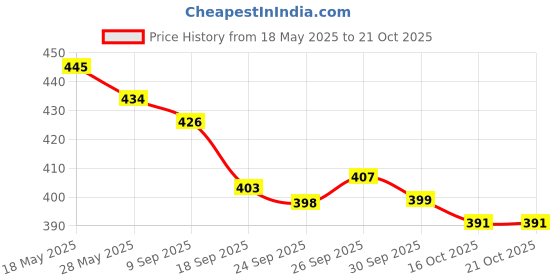flipkart.com bata Women Wedges Sandal bata Price History Graph from 18 May 2025 to 21 Oct 2025