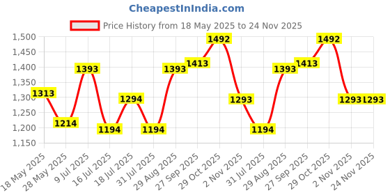 flipkart.com mochi Women Wedges Sandal mochi Price History Graph from 18 May 2025 to 23 Nov 2025