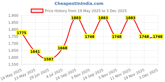 flipkart.com metro Women Wedges Sandal metro Price History Graph from 19 May 2025 to 2 Dec 2025