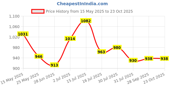 flipkart.com mochi Women Wedges Sandal mochi Price History Graph from 15 May 2025 to 23 Oct 2025