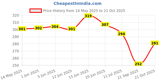 flipkart.com bootco Women Wedges Sandal bootco Price History Graph from 14 May 2025 to 21 Oct 2025