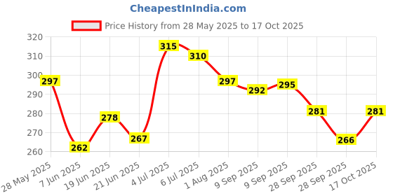 flipkart.com uk collection Women Wedges Sandal uk collection Price History Graph from 28 May 2025 to 17 Oct 2025