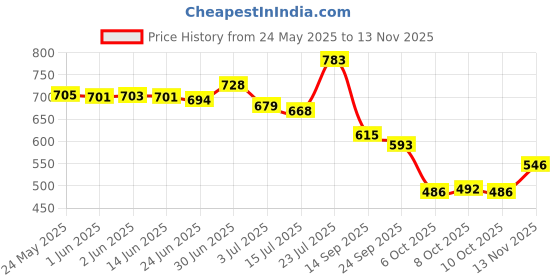 flipkart.com shoetopia Women Wedges Sandal shoetopia Price History Graph from 24 May 2025 to 13 Nov 2025