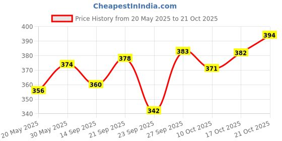 flipkart.com aurish Women Wedges Sandal aurish Price History Graph from 20 May 2025 to 21 Oct 2025