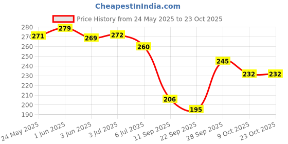 flipkart.com chazer Women Wedges Sandal chazer Price History Graph from 24 May 2025 to 22 Oct 2025