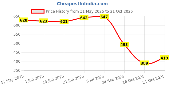 flipkart.com shoetopia Women Wedges Sandal shoetopia Price History Graph from 31 May 2025 to 21 Oct 2025