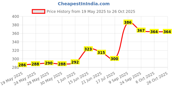 flipkart.com inblu Women Wedges Sandal inblu Price History Graph from 19 May 2025 to 24 Oct 2025