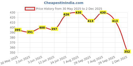 flipkart.com madam glorious Women Wedges Sandal madam glorious Price History Graph from 30 May 2025 to 2 Dec 2025