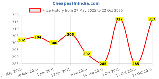 flipkart.com 5647 Women Wedges Sandal 5647 Price History Graph from 27 May 2025 to 22 Oct 2025