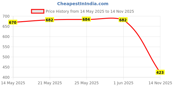 flipkart.com denill Women Wedges Sandal denill Price History Graph from 14 May 2025 to 14 Nov 2025