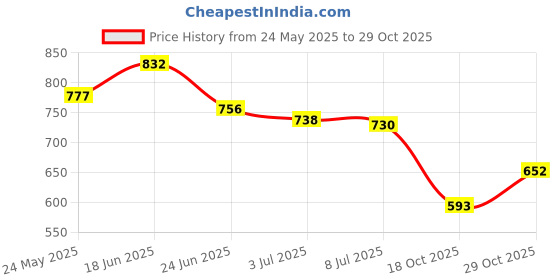 flipkart.com uunda fashion Women Wedges Sandal uunda fashion Price History Graph from 24 May 2025 to 29 Oct 2025