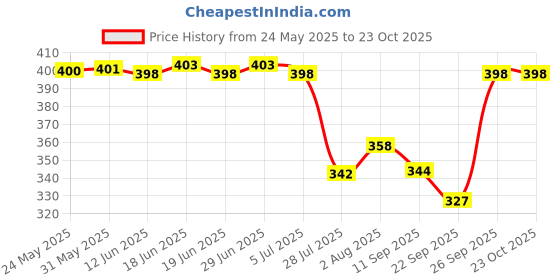 flipkart.com jig & sid Women Wedges Sandal jig & sid Price History Graph from 24 May 2025 to 22 Oct 2025
