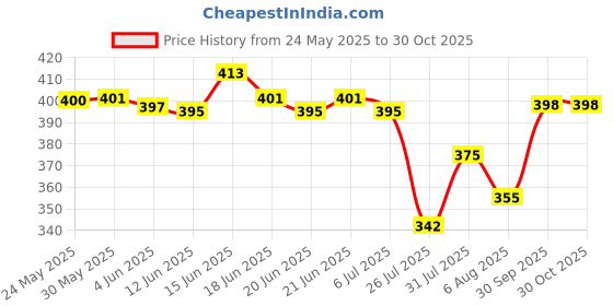 flipkart.com jig & sid Women Wedges Sandal jig & sid Price History Graph from 24 May 2025 to 29 Oct 2025