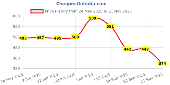 flipkart.com colo Women Wedges Sandal colo Price History Graph from 24 May 2025 to 21 Nov 2025