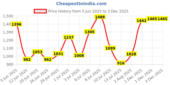 flipkart.com metro Women Wedges Sandal metro Price History Graph from 5 Jun 2025 to 2 Dec 2025