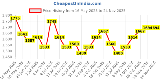 flipkart.com mochi Women Wedges Sandal mochi Price History Graph from 16 May 2025 to 23 Nov 2025