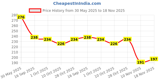 flipkart.com supermet Women Wedges Sandal supermet Price History Graph from 30 May 2025 to 18 Nov 2025