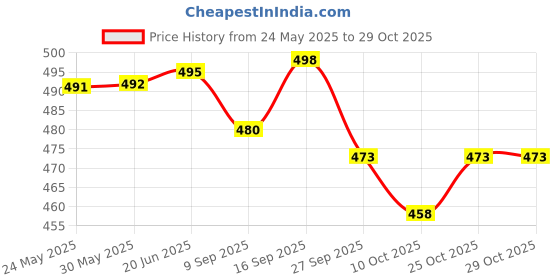 flipkart.com triksy Women Wedges Sandal triksy Price History Graph from 24 May 2025 to 29 Oct 2025