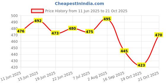 flipkart.com bella toes Women Wedges Sandal bella toes Price History Graph from 11 Jun 2025 to 21 Oct 2025