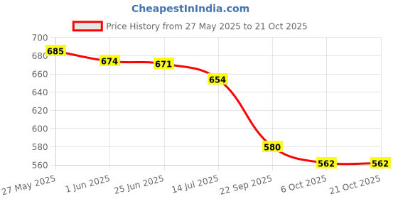 flipkart.com jm looks Women Wedges Sandal jm looks Price History Graph from 27 May 2025 to 20 Oct 2025