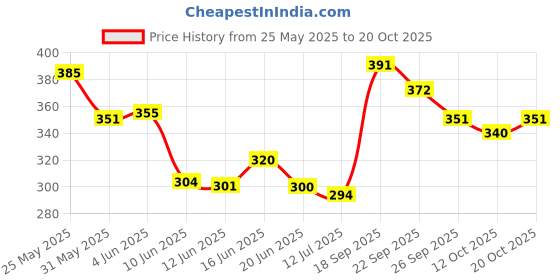 flipkart.com inblu Women Wedges Sandal inblu Price History Graph from 25 May 2025 to 20 Oct 2025
