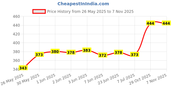 flipkart.com inblu Women Wedges Sandal inblu Price History Graph from 26 May 2025 to 4 Nov 2025