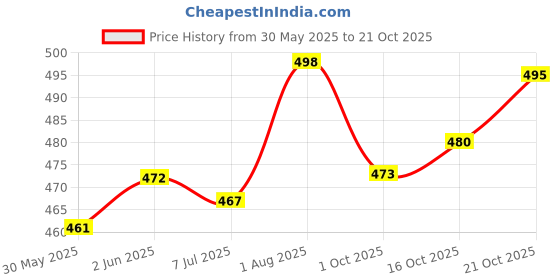 flipkart.com vendoz Women Wedges Sandal vendoz Price History Graph from 30 May 2025 to 21 Oct 2025