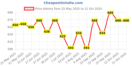 flipkart.com ikagi Women Wedges Sandal ikagi Price History Graph from 25 May 2025 to 21 Oct 2025