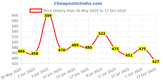 flipkart.com wfs Women Wedges Sandal wfs Price History Graph from 30 May 2025 to 17 Oct 2025