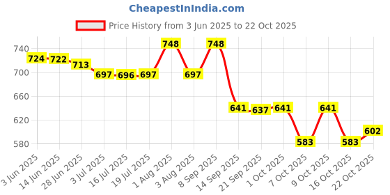 flipkart.com froh feet Women Wedges Sandal froh feet Price History Graph from 3 Jun 2025 to 22 Oct 2025