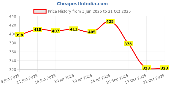 flipkart.com bersache Women Wedges Sandal bersache Price History Graph from 3 Jun 2025 to 20 Oct 2025