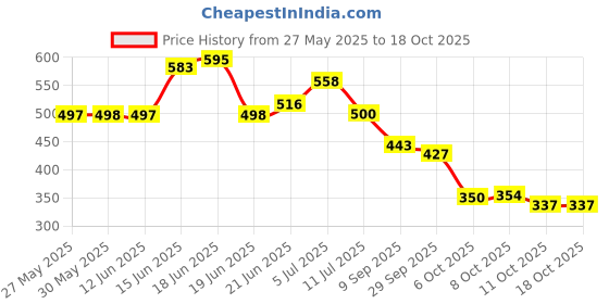 flipkart.com colo Women Wedges Sandal colo Price History Graph from 27 May 2025 to 11 Oct 2025