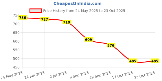 flipkart.com shezone Women Wedges Sandal shezone Price History Graph from 24 May 2025 to 22 Oct 2025