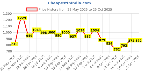 flipkart.com scholl Women Wedges Sandal scholl Price History Graph from 22 May 2025 to 24 Oct 2025