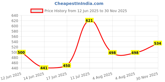 flipkart.com ortho joy Women Wedges Sandal ortho joy Price History Graph from 12 Jun 2025 to 30 Nov 2025
