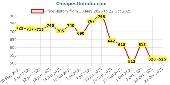 flipkart.com shoetopia Women Wedges Sandal shoetopia Price History Graph from 30 May 2025 to 21 Oct 2025