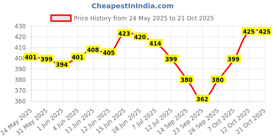 flipkart.com sticy Women Wedges Sandal sticy Price History Graph from 24 May 2025 to 21 Oct 2025