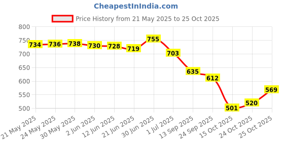 flipkart.com shoetopia Women Wedges Sandal shoetopia Price History Graph from 21 May 2025 to 25 Oct 2025
