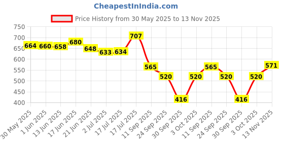 flipkart.com shoetopia Women Wedges Sandal shoetopia Price History Graph from 30 May 2025 to 13 Nov 2025