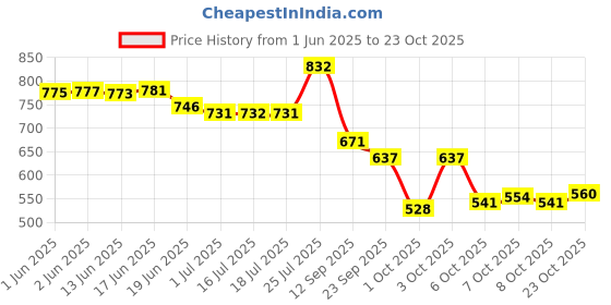 flipkart.com knoos Women Wedges Sandal knoos Price History Graph from 1 Jun 2025 to 22 Oct 2025