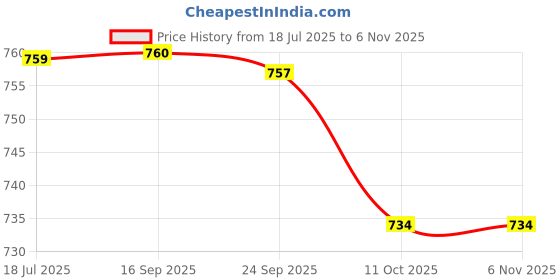 flipkart.com rindas Women Wedges Sandal rindas Price History Graph from 18 Jul 2025 to 4 Nov 2025
