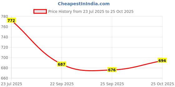 flipkart.com trase Women Wedges Sandal trase Price History Graph from 23 Jul 2025 to 25 Oct 2025