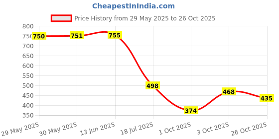 flipkart.com trase Women Wedges Sandal trase Price History Graph from 29 May 2025 to 26 Oct 2025