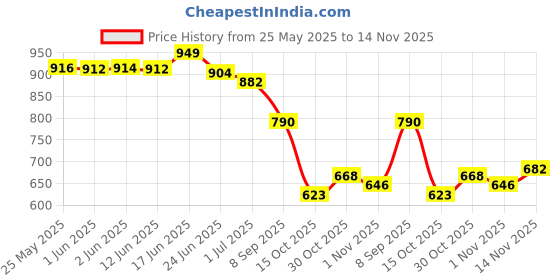 flipkart.com shoetopia Women Wedges Sandal shoetopia Price History Graph from 25 May 2025 to 14 Nov 2025