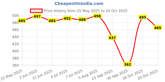 flipkart.com vendoz Women Wedges Sandal vendoz Price History Graph from 25 May 2025 to 20 Oct 2025